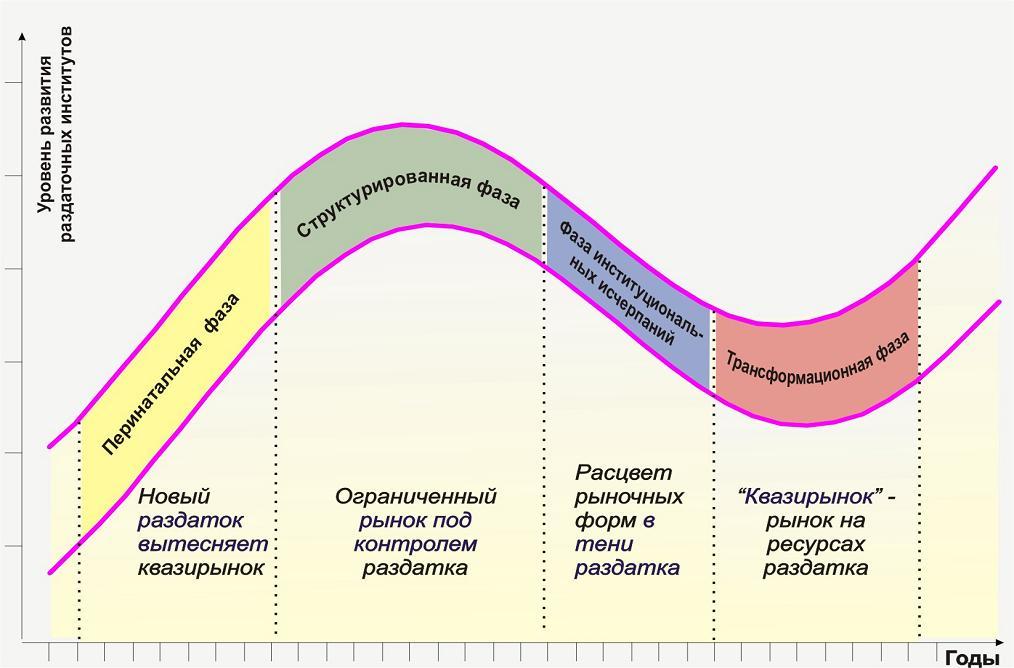 Фазы Институциональных циклов хозяйственного развития России