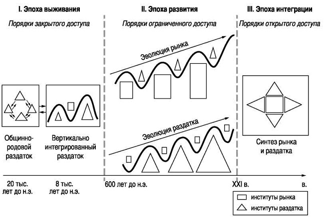 Рис. 2. Общинный раздаток - 1-й институциональный цикл России