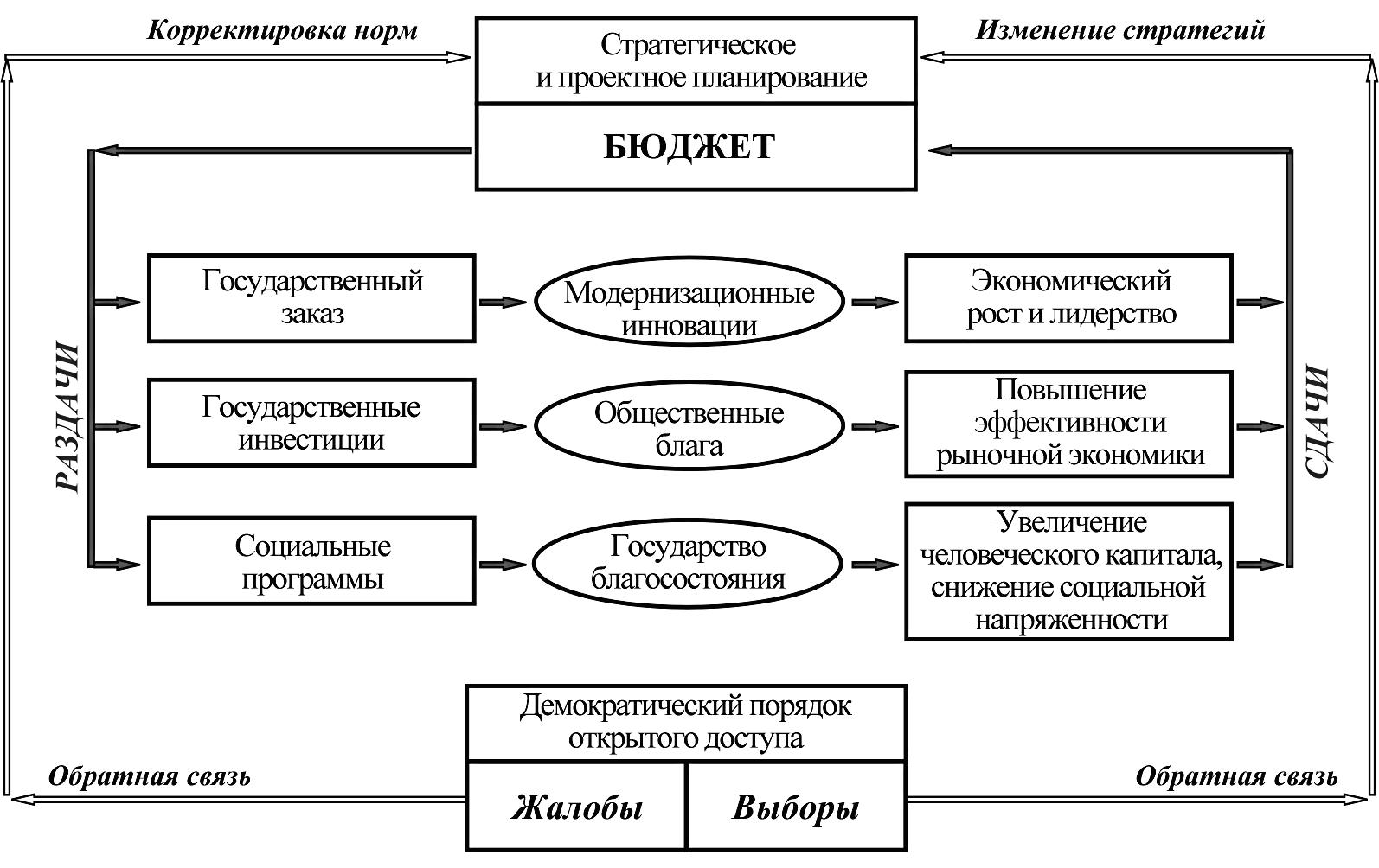 Рисунок 6. Механизм социального государства на основе контрактного раздатка