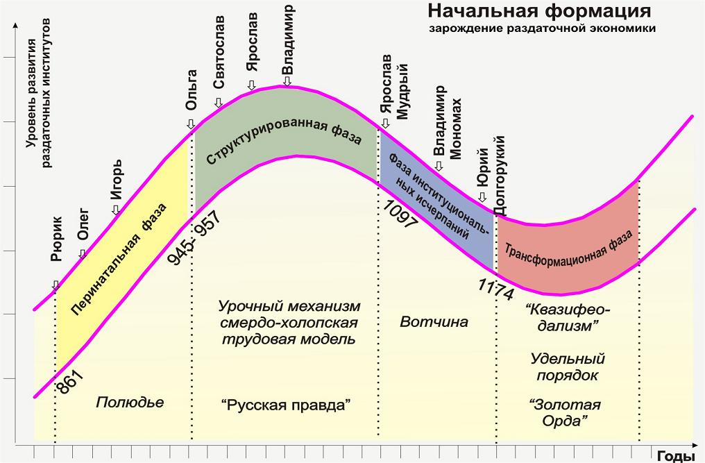 Первый цикл институционального развития России
