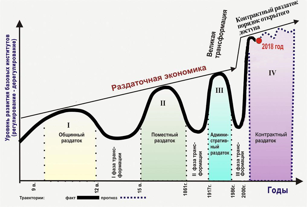 Институциональные циклы хозяйственного развития России